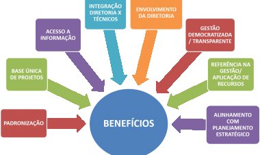 Gerenciar projetos de sites