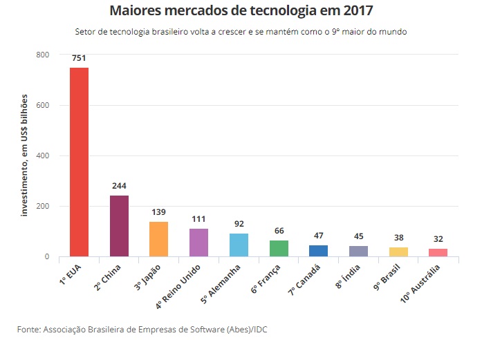 crescimento em tecnologia no brasil